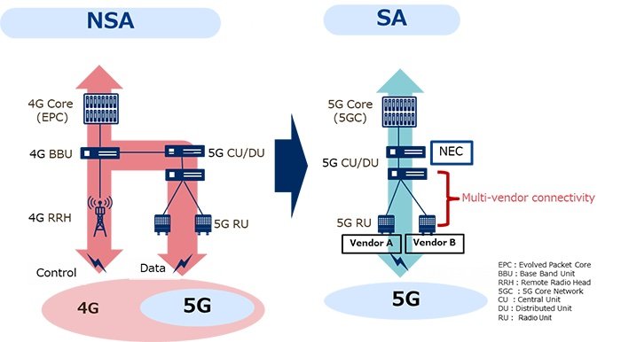 DOCOMO and NEC successfully test 5G Standalone with base station